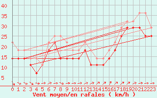 Courbe de la force du vent pour Strommingsbadan