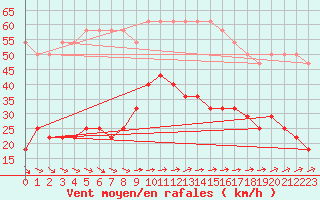 Courbe de la force du vent pour Pakri