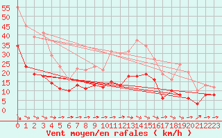 Courbe de la force du vent pour Reims-Prunay (51)