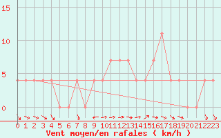 Courbe de la force du vent pour Saint Wolfgang