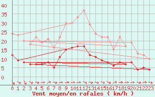 Courbe de la force du vent pour Bad Salzuflen