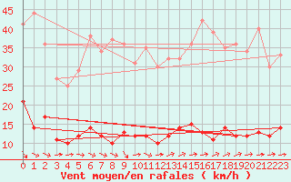 Courbe de la force du vent pour Quenza (2A)