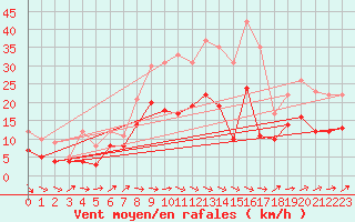 Courbe de la force du vent pour Kyritz