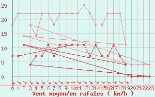 Courbe de la force du vent pour Hoting