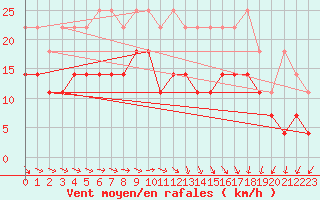 Courbe de la force du vent pour Ummendorf