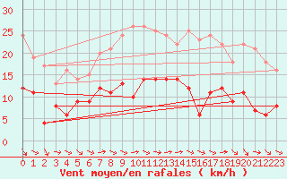 Courbe de la force du vent pour Gelbelsee