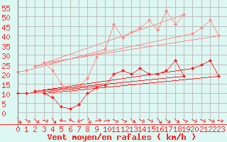 Courbe de la force du vent pour Laragne Montglin (05)