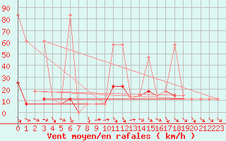 Courbe de la force du vent pour Windischgarsten