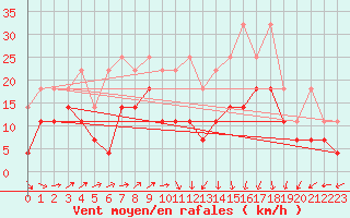 Courbe de la force du vent pour Lahr (All)