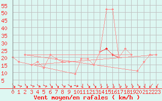 Courbe de la force du vent pour Leconfield