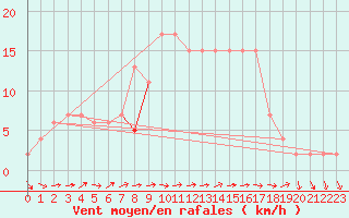 Courbe de la force du vent pour Soria (Esp)