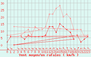 Courbe de la force du vent pour Luxeuil (70)