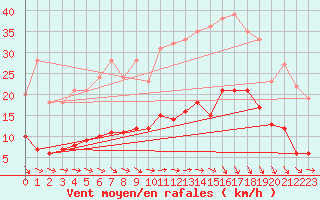 Courbe de la force du vent pour Luechow