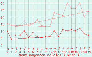 Courbe de la force du vent pour Rgusse (83)
