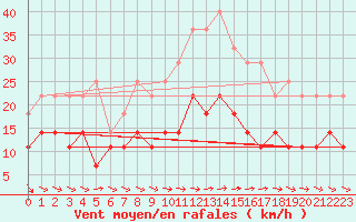 Courbe de la force du vent pour Kemijarvi Airport