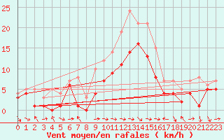 Courbe de la force du vent pour Muehldorf