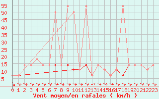 Courbe de la force du vent pour Puchberg