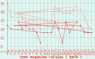 Courbe de la force du vent pour Ouessant (29)