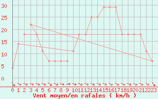 Courbe de la force du vent pour Galzig