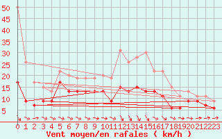 Courbe de la force du vent pour Alenon (61)