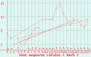 Courbe de la force du vent pour Oedum