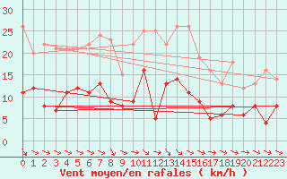 Courbe de la force du vent pour Wernigerode