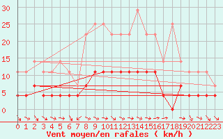 Courbe de la force du vent pour Hoting