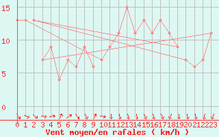 Courbe de la force du vent pour Soria (Esp)