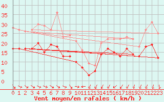 Courbe de la force du vent pour Cap Gris-Nez (62)