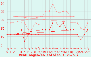 Courbe de la force du vent pour Tarifa