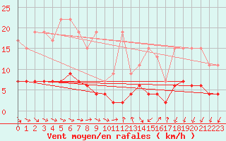 Courbe de la force du vent pour Pully-Lausanne (Sw)