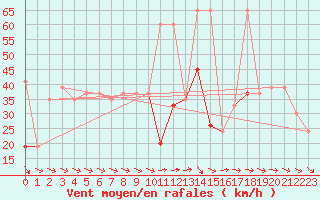 Courbe de la force du vent pour Drogden