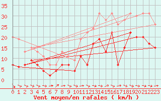 Courbe de la force du vent pour Prigueux (24)