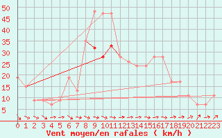 Courbe de la force du vent pour Leeming