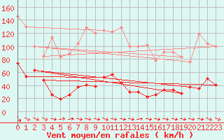 Courbe de la force du vent pour La Ciotat / Bec de l