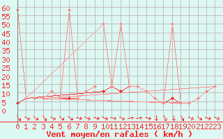 Courbe de la force du vent pour Puchberg