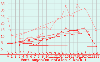 Courbe de la force du vent pour Aurillac (15)