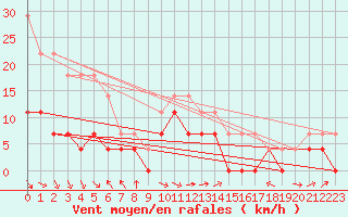 Courbe de la force du vent pour Hunge