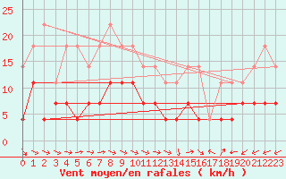 Courbe de la force du vent pour Gaddede A