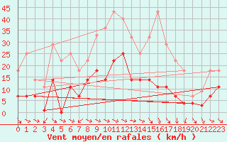 Courbe de la force du vent pour Buitrago