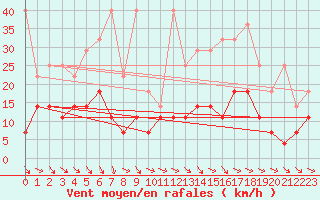 Courbe de la force du vent pour Schauenburg-Elgershausen