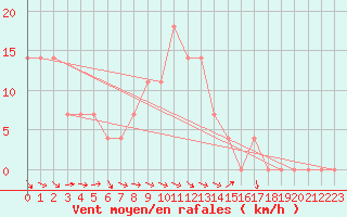 Courbe de la force du vent pour Pozega Uzicka