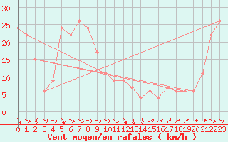 Courbe de la force du vent pour Monte Terminillo