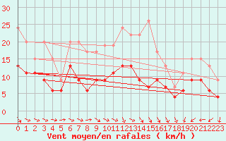 Courbe de la force du vent pour Metz-Nancy-Lorraine (57)