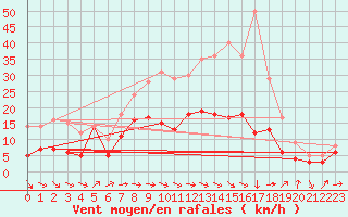 Courbe de la force du vent pour Manschnow