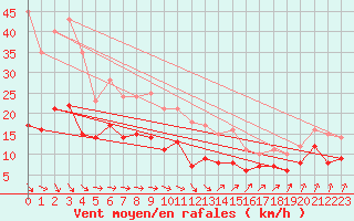 Courbe de la force du vent pour Kyritz