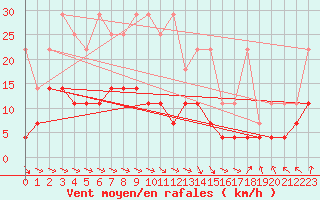 Courbe de la force du vent pour Wernigerode