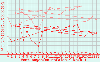 Courbe de la force du vent pour Perpignan (66)