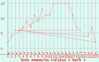 Courbe de la force du vent pour Tysofte