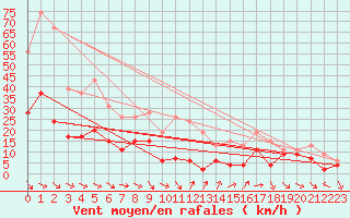 Courbe de la force du vent pour Toulon (83)
